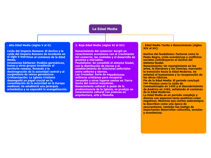 La Edad Media Mind Map